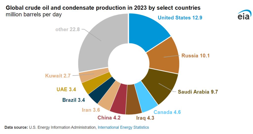 eia crude oil 2023