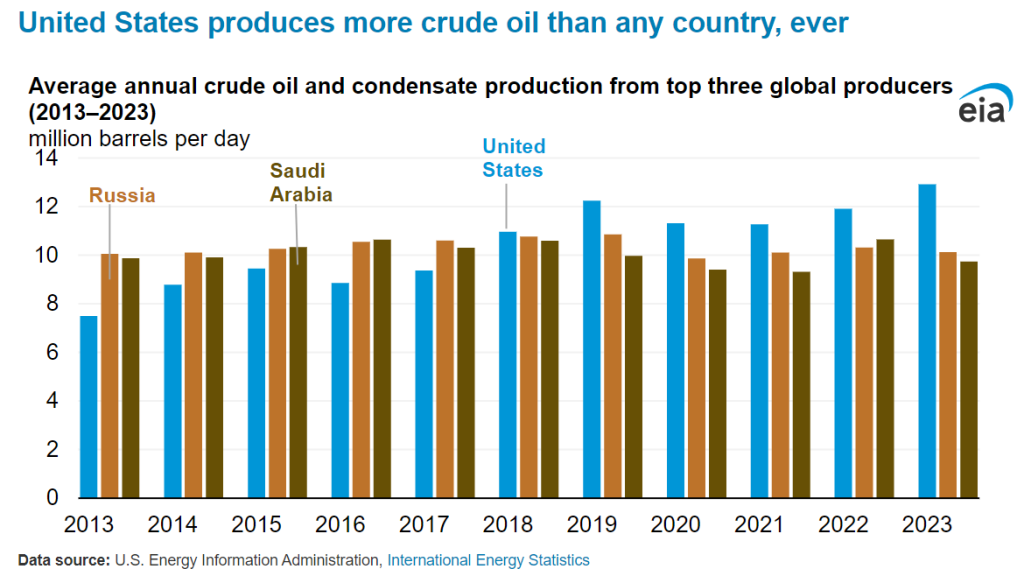 eia crude oil usa 2023