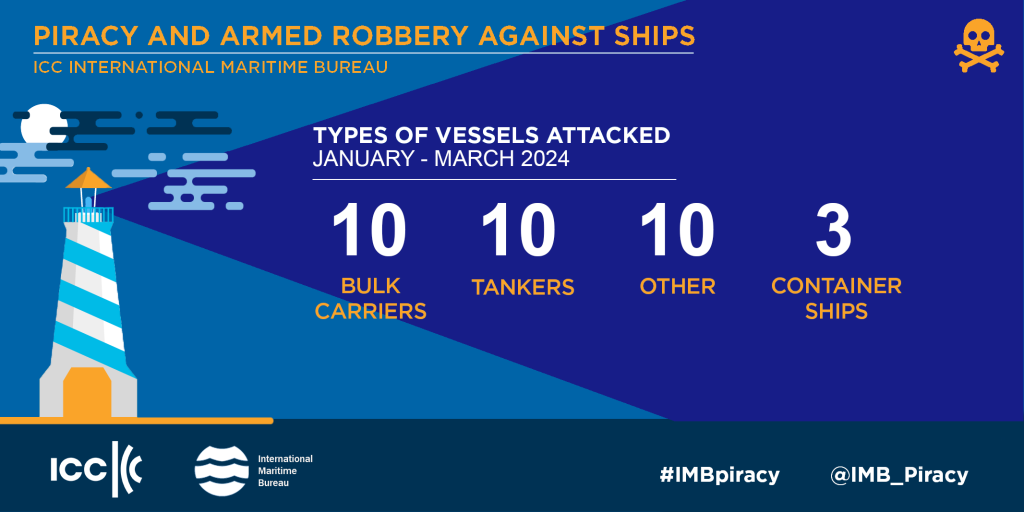 IMB Piracy Report Q1 2024
