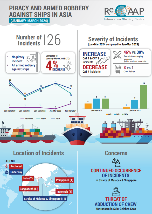 ReCAAP ISC: 26 incidents reported in Asia from January-March 2024