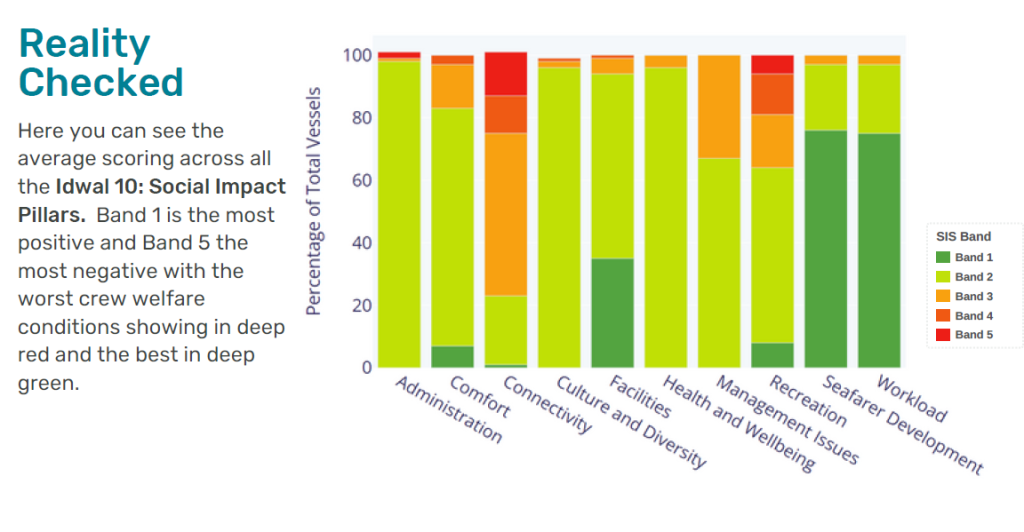 Here you can see the average scoring across all Idwal 10: Social Impact Pillars. Band 1 is most positive and 5 negative with worst crew welfare conditions showing in deep red best green. Here you can see the average scoring across all Idwal 10: Social Impact Pillars. Band 1 is most positive and 5 negative with worst crew welfare conditions showing in deep red best green. Here you can see the average scoring across all Idwal 10: Social Impact Pillars. Band 1 is most positive and 5 negative with worst crew welfare conditions showing in deep red best green.
Here you can see the average scoring across all Idwal 10: Social Impact Pillars. Band 1 is most positive and 5 negative with worst crew welfare conditions showing in deep red best green. Here you can see the average scoring across all Idwal 10: Social Impact Pillars. Band 1 is most positive and 5 negative with worst crew welfare conditions showing in deep red best green. Here you can see the average scoring across all Idwal 10: Social Impact Pillars. Band 1 is most positive and 5 negative with worst crew welfare conditions showing in deep red best green. Here you can see the average scoring across all Idwal 10: Social Impact Pillars. Band 1 is most positive and 5 negative with worst crew welfare conditions showing in deep red best green. Here you can see the average scoring across all Idwal 10: Social Impact Pillars. Band 1 is most positive and 5 negative with worst crew welfare conditions showing in deep red best green. Here you can see the average scoring across all Idwal 10: Social Impact Pillars. Band 1 is most positive and 5 negative with worst crew welfare conditions showing in deep red best green. Here you can see the average scoring across all Idwal 10: Social Impact Pillars. Band 1 is most positive and 5 negative with worst crew welfare conditions showing in deep red best green. Here you can see the average scoring across all Idwal 10: Social Impact Pillars. Band 1 is most positive and 5 negative with worst crew welfare conditions showing in deep red best green. Here you can see the average scoring across all Idwal 10: Social Impact Pillars. Band 1 is most positive and 5 negative with worst crew welfare conditions showing in deep red best green. Here you can see the average scoring across all Idwal 10: Social Impact Pillars. Band 1 is most positive and 5 negative with worst crew welfare conditions showing in deep red best green. Here you can see the average scoring across all Idwal 10: Social Impact Pillars. Band 1 is most positive and 5 negative with worst crew welfare conditions showing in deep red best green. Here you can see the average scoring across all Idwal 10: Social Impact Pillars. Band 1 is most positive and 5 negative with worst crew welfare conditions showing in deep red best green. Here you can see the average scoring across all Idwal 10: Social Impact Pillars. Band 1 is most positive and 5 negative with worst crew welfare conditions showing in deep red best green. Here you can see the average scoring across all Idwal 10: Social Impact Pillars. Band 1 is most positive and 5 negative with worst crew welfare conditions showing in deep red best green. Here you can see the average scoring across all Idwal 10: Social Impact Pillars. Band 1 is most positive and 5 negative with worst crew welfare conditions showing in deep red best green. Here you can see the average scoring across all Idwal 10: Social Impact Pillars. Band 1 is most positive and 5 negative with worst crew welfare conditions showing in deep red best green. Here you can see the average scoring across all Idwal 10: Social Impact Pillars. Band 1 is most positive and 5 negative with worst crew welfare conditions showing in deep red best green. Here you can see the average scoring across all Idwal 10: Social Impact Pillars. Band 1 is most positive and 5 negative with worst crew welfare conditions showing in deep red best green. Here you can see the average scoring across all Idwal 10: Social Impact Pillars. Band 1 is most positive and 5 negative with worst crew welfare conditions showing in deep red best green. Here you can see the average scoring across all Idwal 10: Social Impact Pillars. Band 1 is most positive and 5 negative with worst crew welfare conditions showing in deep red best green. Here you can see the average scoring across all Idwal 10: Social Impact Pillars. Band 1 is most positive and 5 negative with worst crew welfare conditions showing in deep red best green. Here you can see the average scoring across all Idwal 10: Social Impact Pillars. Band 1 is most positive and 5 negative with worst crew welfare conditions showing in deep red best green. Here you can see the average scoring across all Idwal 10: Social Impact Pillars. Band 1 is most positive and 5 negative with worst crew welfare conditions showing in deep red best green. Here you can see the average scoring across all Idwal 10: Social Impact Pillars. Band 1 is most positive and 5 negative with worst crew welfare conditions showing in deep red best green. Here you can see the average scoring across all Idwal 10: Social Impact Pillars. Band 1 is most positive and 5 negative with worst crew welfare conditions showing in deep red best green. Here you can see the average scoring across all Idwal 10: Social Impact Pillars. Band 1 is most positive and 5 negative with worst crew welfare conditions showing in deep red best green.
Here you can see the average scoring across all Idwal 10: Social Impact Pillars. Band 1 is most positive and 5 negative with worst crew welfare conditions showing in deep red best green. Here you can see the average scoring across all Idwal 10: Social Impact Pillars. Band 1 is most positive and 5 negative with worst crew welfare conditions showing in deep red best green. Here you can see the average scoring across all Idwal 10: Social Impact Pillars. Band 1 is most positive and 5 negative with worst crew welfare conditions showing in deep red best green. Here you can see the average scoring across all Idwal 10: Social Impact Pillars. Band 1 is most positive and 5 negative with worst crew welfare conditions showing in deep red best green.
Here you can see the average scoring across all Idwal 10: Social Impact Pillars. Band 1 is most positive and 5 negative with worst crew welfare conditions showing in deep red best green. Here you can see the average scoring across all Idwal 10: Social Impact Pillars. Band 1 is most positive and 5 negative with worst crew welfare conditions showing in deep red best green. Here you can see the average scoring across all Idwal 10: Social Impact Pillars. Band 1 is most positive and 5 negative with worst crew welfare conditions showing in deep red best green. Here you can see the average scoring across all Idwal 10: Social Impact Pillars. Band 1 is most positive and 5 negative with worst crew welfare conditions showing in deep red best green. Here you can see the average scoring across all Idwal 10: Social Impact Pillars. Band 1 is most positive and 5 negative with worst crew welfare conditions showing in deep red best green. Here you can see the average scoring across all Idwal 10: Social Impact Pillars. Band 1 is most positive and 5 negative with worst crew welfare conditions showing in deep red best green. Here you can see the average scoring across all Idwal 10: Social Impact Pillars. Band 1 is most positive and 5 negative with worst crew welfare conditions showing in deep red best green. Here you can see the average scoring across all Idwal 10: Social Impact Pillars. Band 1 is most positive and 5 negative with worst crew welfare conditions showing in deep red best green. Here you can see the average scoring across all Idwal 10: Social Impact Pillars. Band 1 is most positive and 5 negative with worst crew welfare conditions showing in deep red best green. Here you can see the average scoring across all Idwal 10: Social Impact Pillars. Band 1 is most positive and 5 negative with worst crew welfare conditions showing in deep red best green. Here you can see the average scoring across all Idwal 10: Social Impact Pillars. Band 1 is most positive and 5 negative with worst crew welfare conditions showing in deep red best green. Here you can see the average scoring across all Idwal 10: Social Impact Pillars. Band 1 is most positive and 5 negative with worst crew welfare conditions showing in deep red best green. Here you can see the average scoring across all Idwal 10: Social Impact Pillars. Band 1 is most positive and 5 negative with worst crew welfare conditions showing in deep red best green. Here you can see the average scoring across all Idwal 10: Social Impact Pillars. Band 1 is most positive and 5 negative with worst crew welfare conditions showing in deep red best green. Here you can see the average scoring across all Idwal 10: Social Impact Pillars. Band 1 is most positive and 5 negative with worst crew welfare conditions showing in deep red best green. Here you can see the average scoring across all Idwal 10: Social Impact Pillars. Band 1 is most positive and 5 negative with worst crew welfare conditions showing in deep red best green. Here you can see the average scoring across all Idwal 10: Social Impact Pillars. Band 1 is most positive and 5 negative with worst crew welfare conditions showing in deep red best green. Here you can see the average scoring across all Idwal 10: Social Impact Pillars. Band 1 is most positive and 5 negative with worst crew welfare conditions showing in deep red best green. Here you can see the average scoring across all Idwal 10: Social Impact Pillars. Band 1 is most positive and 5 negative with worst crew welfare conditions showing in deep red best green. Here you can see the average scoring across all Idwal 10: Social Impact Pillars. Band 1 is most positive and 5 negative with worst crew welfare conditions showing in deep red best green. Here you can see the average scoring across all Idwal 10: Social Impact Pillars. Band 1 is most positive and 5 negative with worst crew welfare conditions showing in deep red best green. Here you can see the average scoring across all Idwal 10: Social Impact Pillars. Band 1 is most positive and 5 negative with worst crew welfare conditions showing in deep red best green. Here you can see the average scoring across all Idwal 10: Social Impact Pillars. Band 1 is most positive and 5 negative with worst crew welfare conditions showing in deep red best green.
Here you can see the average scoring across all Idwal 10: Social Impact Pillars. Band 1 is most positive and 5 negative with worst crew welfare conditions showing in deep red best green. Here you can see the average scoring across all Idwal 10: Social Impact Pillars. Band 1 is most positive and 5 negative with worst crew welfare conditions showing in deep red best green. Here you can see the average scoring across all Idwal 10: Social Impact Pillars. Band 1 is most positive and 5 negative with worst crew welfare conditions showing in deep red best green. Here you can see the average scoring across all Idwal 10: Social Impact Pillars. Band 1 is most positive and 5 negative with worst crew welfare conditions showing in deep red best green. Here you can see the average scoring across all Idwal 10: Social Impact Pillars. Band 1 is most positive and 5 negative with worst crew welfare conditions showing in deep red best green. Here you can see the average scoring across all Idwal 10: Social Impact Pillars. Band 1 is most positive and 5 negative with worst crew welfare conditions showing in deep red best green. Here you can see the average scoring across all Idwal 10: Social Impact Pillars. Band 1 is most positive and 5 negative with worst crew welfare conditions showing in deep red best green. Here you can see the average scoring across all Idwal 10: Social Impact Pillars. Band 1 is most positive and 5 negative with worst crew welfare conditions showing in deep red best green.
Here you can see the average scoring across all Idwal 10: Social Impact Pillars. Band 1 is most positive and 5 negative with worst crew welfare conditions showing in deep red best green.
Here you can see the average scoring across all Idwal 10: Social Impact Pillars. Band 1 is most positive and 5 negative with worst crew welfare conditions showing in deep red best green.
Here you can see the average scoring across all Idwal 10: Social Impact Pillars. Band 1 is most positive and 5 negative with worst crew welfare conditions showing in deep red best green. Here you can see the average scoring across all Idwal 10: Social Impact Pillars. Band 1 is most positive and 5 negative with worst crew welfare conditions showing in deep red best green. Here you can see the average scoring across all Idwal 10: Social Impact Pillars. Band 1 is most positive and 5 negative with worst crew welfare conditions showing in deep red best green. Here you can see the average scoring across all Idwal 10: Social Impact Pillars. Band 1 is most positive and 5 negative with worst crew welfare conditions showing in deep red best green. Here you can see the average scoring across all Idwal 10: Social Impact Pillars. Band 1 is most positive and 5 negative with worst crew welfare conditions showing in deep red best green. Here you can see the average scoring across all Idwal 10: Social Impact Pillars. Band 1 is most positive and 5 negative with worst crew welfare conditions showing in deep red best green. Here you can see the average scoring across all Idwal 10: Social Impact Pillars. Band 1 is most positive and 5 negative with worst crew welfare conditions showing in deep red best green. Here you can see the average scoring across all Idwal 10: Social Impact Pillars. Band 1 is most positive and 5 negative with worst crew welfare conditions showing in deep red best green. Here you can see the average scoring across all Idwal 10: Social Impact Pillars. Band 1 is most positive and 5 negative with worst crew welfare conditions showing in deep red best green. Here you can see the average scoring across all Idwal 10: Social Impact Pillars. Band 1 is most positive and 5 negative with worst crew welfare conditions showing in deep red best green. Here you can see the average scoring across all Idwal 10: Social Impact Pillars. Band 1 is most positive and 5 negative with worst crew welfare conditions showing in deep red best green. Here you can see the average scoring across all Idwal 10: Social Impact Pillars. Band 1 is most positive and 5 negative with worst crew welfare conditions showing in deep red best green. Here you can see the average scoring across all Idwal 10: Social Impact Pillars. Band 1 is most positive and 5 negative with worst crew welfare conditions showing in deep red best green. Here you can see the average scoring across all Idwal 10: Social Impact Pillars. Band 1 is most positive and 5 negative with worst crew welfare conditions showing in deep red best green. Here you can see the average scoring across all Idwal 10: Social Impact Pillars. Band 1 is most positive and 5 negative with worst crew welfare conditions showing in deep red best green. Here you can see the average scoring across all Idwal 10: Social Impact Pillars. Band 1 is most positive and 5 negative with worst crew welfare conditions showing in deep red best green. Here you can see the average scoring across all Idwal 10: Social Impact Pillars. Band 1 is most positive and 5 negative with worst crew welfare conditions showing in deep red best green. Here you can see the average scoring across all Idwal 10: Social Impact Pillars. Band 1 is most positive and 5 negative with worst crew welfare conditions showing in deep red best green.
Here you can see the average scoring across all Idwal 10: Social Impact Pillars. Band 1 is most positive and 5 negative with worst crew welfare conditions showing in deep red best green. Here you can see the average scoring across all Idwal 10: Social Impact Pillars. Band 1 is most positive and 5 negative with worst crew welfare conditions showing in deep red best green. Here you can see the average scoring across all Idwal 10: Social Impact Pillars. Band 1 is most positive and 5 negative with worst crew welfare conditions showing in deep red best green. Here you can see the average scoring across all Idwal 10: Social Impact Pillars. Band 1 is most positive and 5 negative with worst crew welfare conditions showing in deep red best green. Here you can see the average scoring across all Idwal 10: Social Impact Pillars. Band 1 is most positive and 5 negative with worst crew welfare conditions showing in deep red best green. Here you can see the average scoring across all Idwal 10: Social Impact Pillars. Band 1 is most positive and 5 negative with worst crew welfare conditions showing in deep red best green. Here you can see the average scoring across all Idwal 10: Social Impact Pillars. Band 1 is most positive and 5 negative with worst crew welfare conditions showing in deep red best green. Here you can see the average scoring across all Idwal 10: Social Impact Pillars. Band 1 is most positive and 5 negative with worst crew welfare conditions showing in deep red best green. Here you can see the average scoring across all Idwal 10: Social Impact Pillars. Band 1 is most positive and 5 negative with worst crew welfare conditions showing in deep red best green. Here you can see the average scoring across all Idwal 10: Social Impact Pillars. Band 1 is most positive and 5 negative with worst crew welfare conditions showing in deep red best green. Here you can see the average scoring across all Idwal 10: Social Impact Pillars. Band 1 is most positive and 5 negative with worst crew welfare conditions showing in deep red best green. Here you can see the average scoring across all Idwal 10: Social Impact Pillars. Band 1 is most positive and 5 negative with worst crew welfare conditions showing in deep red best green. Here you can see the average scoring across all Idwal 10: Social Impact Pillars. Band 1 is most positive and 5 negative with worst crew welfare conditions showing in deep red best green. Here you can see the average scoring across all Idwal 10: Social Impact Pillars. Band 1 is most positive and 5 negative with worst crew welfare conditions showing in deep red best green. Here you can see the average scoring across all Idwal 10: Social Impact Pillars. Band 1 is most positive and 5 negative with worst crew welfare conditions showing in deep red best green. Here you can see the average scoring across all Idwal 10: Social Impact Pillars. Band 1 is most positive and 5 negative with worst crew welfare conditions showing in deep red best green. Here you can see the average scoring across all Idwal 10: Social Impact Pillars. Band 1 is most positive and 5 negative with worst crew welfare conditions showing in deep red best green. Here you can see the average scoring across all Idwal 10: Social Impact Pillars. Band 1 is most positive and 5 negative with worst crew welfare conditions showing in deep red best green. Here you can see the average scoring across all Idwal 10: Social Impact Pillars. Band 1 is most positive and 5 negative with worst crew welfare conditions showing in deep red best green. Here you can see the average scoring across all Idwal 10: Social Impact Pillars. Band 1 is most positive and 5 negative with worst crew welfare conditions showing in deep red best green. Here you can see the average scoring across all Idwal 10: Social Impact Pillars. Band 1 is most positive and 5 negative with worst crew welfare conditions showing in deep red best green. Here you can see the average scoring across all Idwal 10: Social Impact Pillars. Band 1 is most positive and 5 negative with worst crew welfare conditions showing in deep red best green. Here you can see the average scoring across all Idwal 10: Social Impact Pillars. Band 1 is most positive and 5 negative with worst crew welfare conditions showing in deep red best green.
Here you can see the average scoring across all Idwal 10: Social Impact Pillars. Band 1 is most positive and 5 negative with worst crew welfare conditions showing in deep red best green. Here you can see the average scoring across all Idwal 10: Social Impact Pillars. Band 1 is most positive and 5 negative with worst crew welfare conditions showing in deep red best green. Here you can see the average scoring across all Idwal 10: Social Impact Pillars. Band 1 is most positive and 5 negative with worst crew welfare conditions showing in deep red best green. Here you can see the average scoring across all Idwal 10: Social Impact Pillars. Band 1 is most positive and 5 negative with worst crew welfare conditions showing in deep red best green. Here you can see the average scoring across all Idwal 10: Social Impact Pillars. Band 1 is most positive and 5 negative with worst crew welfare conditions showing in deep red best green. Here you can see the average scoring across all Idwal 10: Social Impact Pillars. Band 1 is most positive and 5 negative with worst crew welfare conditions showing in deep red best green. Here you can see the average scoring across all Idwal 10: Social Impact Pillars. Band 1 is most positive and 5 negative with worst crew welfare conditions showing in deep red best green. Here you can see the average scoring across all Idwal 10: Social Impact Pillars. Band 1 is most positive and 5 negative with worst crew welfare conditions showing in deep red best green. Here you can see the average scoring across all Idwal 10: Social Impact Pillars. Band 1 is most positive and 5 negative with worst crew welfare conditions showing in deep red best green. Here you can see the average scoring across all Idwal 10: Social Impact Pillars. Band 1 is most positive and 5 negative with worst crew welfare conditions showing in deep red best green. Here you can see the average scoring across all Idwal 10: Social Impact Pillars. Band 1 is most positive and 5 negative with worst crew welfare conditions showing in deep red best green. Here you can see the average scoring across all Idwal 10: Social Impact Pillars. Band 1 is most positive and 5 negative with worst crew welfare conditions showing in deep red best green. Here you can see the average scoring across all Idwal 10: Social Impact Pillars. Band 1 is most positive and 5 negative with worst crew welfare conditions showing in deep red best green. Here you can see the average scoring across all Idwal 10: Social Impact Pillars. Band 1 is most positive and 5 negative with worst crew welfare conditions showing in deep red best green. Here you can see the average scoring across all Idwal 10: Social Impact Pillars. Band 1 is most positive and 5 negative with worst crew welfare conditions showing in deep red best green. Here you can see the average scoring across all Idwal 10: Social Impact Pillars. Band 1 is most positive and 5 negative with worst crew welfare conditions showing in deep red best green. Here you can see the average scoring across all Idwal 10: Social Impact Pillars. Band 1 is most positive and 5 negative with worst crew welfare conditions showing in deep red best green. Here you can see the average scoring across all Idwal 10: Social Impact Pillars. Band 1 is most positive and 5 negative with worst crew welfare conditions showing in deep red best green. Here you can see the average scoring across all Idwal 10: Social Impact Pillars. Band 1 is most positive and 5 negative with worst crew welfare conditions showing in deep red best green. Here you can see the average scoring across all Idwal 10: Social Impact Pillars. Band 1 is most positive and 5 negative with worst crew welfare conditions showing in deep red best green. Here you can see the average scoring across all Idwal 10: Social Impact Pillars. Band 1 is most positive and 5 negative with worst crew welfare conditions showing in deep red best green. Here you can see the average scoring across all Idwal 10: Social Impact Pillars. Band 1 is most positive and 5 negative with worst crew welfare conditions showing in deep red best green.
Here you can see the average scoring across all Idwal 10: Social Impact Pillars. Band 1 is most positive and 5 negative with worst crew welfare conditions showing in deep red best green. Here you can see the average scoring across all Idwal 10: Social Impact Pillars. Band 1 is most positive and 5 negative with worst crew welfare conditions showing in deep red best green. Here you can see the average scoring across all Idwal 10: Social Impact Pillars. Band 1 is most positive and 5 negative with worst crew welfare conditions showing in deep red best green. Here you can see the average scoring across all Idwal 10: Social Impact Pillars. Band 1 is most positive and 5 negative with worst crew welfare conditions showing in deep red best green. Here you can see the average scoring across all Idwal 10: Social Impact Pillars. Band 1 is most positive and 5 negative with worst crew welfare conditions showing in deep red best green. Here you can see the average scoring across all Idwal 10: Social Impact Pillars. Band 1 is most positive and 5 negative with worst crew welfare conditions showing in deep red best green. Here you can see the average scoring across all Idwal 10: Social Impact Pillars. Band 1 is most positive and 5 negative with worst crew welfare conditions showing in deep red best green. Here you can see the average scoring across all Idwal 10: Social Impact Pillars. Band 1 is most positive and 5 negative with worst crew welfare conditions showing in deep red best green. Here you can see the average scoring across all Idwal 10: Social Impact Pillars. Band 1 is most positive and 5 negative with worst crew welfare conditions showing in deep red best green. Here you can see the average scoring across all Idwal 10: Social Impact Pillars. Band 1 is most positive and 5 negative with worst crew welfare conditions showing in deep red best green. Here you can see the average scoring across all Idwal 10: Social Impact Pillars. Band 1 is most positive and 5 negative with worst crew welfare conditions showing in deep red best green. Here you can see the average scoring across all Idwal 10: Social Impact Pillars. Band 1 is most positive and 5 negative with worst crew welfare conditions showing in deep red best green. Here you can see the average scoring across all Idwal 10: Social Impact Pillars. Band 1 is most positive and 5 negative with worst crew welfare conditions showing in deep red best green. Here you can see the average scoring across all Idwal 10: Social Impact Pillars. Band 1 is most positive and 5 negative with worst crew welfare conditions showing in deep red best green. Here you can see the average scoring across all Idwal 10: Social Impact Pillars. Band 1 is most positive and 5 negative with worst crew welfare conditions showing in deep red best green. Here you can see the average scoring across all Idwal 10: Social Impact Pillars. Band 1 is most positive and 5 negative with worst crew welfare conditions showing in deep red best green. Here you can see the average scoring across all Idwal 10: Social Impact Pillars. Band 1 is most positive and 5 negative with worst crew welfare conditions showing in deep red best green. Here you can see the average scoring across all Idwal 10: Social Impact Pillars. Band 1 is most positive and 5 negative with worst crew welfare conditions showing in deep red best green.
Here you can see the average scoring across all Idwal 10: Social Impact Pillars. Band 1 is most positive and 5 negative with worst crew welfare conditions showing in deep red best green. Here you can see the average scoring across all Idwal 10: Social Impact Pillars. Band 1 is most positive and 5 negative with worst crew welfare conditions showing in deep red best green. Here you can see the average scoring across all Idwal 10: Social Impact Pillars. Band 1 is most positive and 5 negative with worst crew welfare conditions showing in deep red best green. Here you can see the average scoring across all Idwal 10: Social Impact Pillars. Band 1 is most positive and 5 negative with worst crew welfare conditions showing in deep red best green. Here you can see the average scoring across all Idwal 10: Social Impact Pillars. Band 1 is most positive and 5 negative with worst crew welfare conditions showing in deep red best green. Here you can see the average scoring across all Idwal 10: Social Impact Pillars. Band 1 is most positive and 5 negative with worst crew welfare conditions showing in deep red best green. Here you can see the average scoring across all Idwal 10: Social Impact Pillars. Band 1 is most positive and 5 negative with worst crew welfare conditions showing in deep red best green. Here you can see the average scoring across all Idwal 10: Social Impact Pillars. Band 1 is most positive and 5 negative with worst crew welfare conditions showing in deep red best green. Here you can see the average scoring across all Idwal 10: Social Impact Pillars. Band 1 is most positive and 5 negative with worst crew welfare conditions showing in deep red best green. Here you can see the average scoring across all Idwal 10: Social Impact Pillars. Band 1 is most positive and 5 negative with worst crew welfare conditions showing in deep red best green. Here you can see the average scoring across all Idwal 10: Social Impact Pillars. Band 1 is most positive and 5 negative with worst crew welfare conditions showing in deep red best green. Here you can see the average scoring across all Idwal 10: Social Impact Pillars. Band 1 is most positive and 5 negative with worst crew welfare conditions showing in deep red best green. Here you can see the average scoring across all Idwal 10: Social Impact Pillars. Band 1 is most positive and 5 negative with worst crew welfare conditions showing in deep red best green. Here you can see the average scoring across all Idwal 10: Social Impact Pillars. Band 1 is most positive and 5 negative with worst crew welfare conditions showing in deep red best green. Here you can see the average scoring across all Idwal 10: Social Impact Pillars. Band 1 is most positive and 5 negative with worst crew welfare conditions showing in deep red best green. Here you can see the average scoring across all Idwal 10: Social Impact Pillars. Band 1 is most positive and 5 negative with worst crew welfare conditions showing in deep red best green. Here you can see the average scoring across all Idwal 10: Social Impact Pillars. Band 1 is most positive and 5 negative with worst crew welfare conditions showing in deep red best green. Here you can see the average scoring across all Idwal 10: Social Impact Pillars. Band 1 is most positive and 5 negative with worst crew welfare conditions showing in deep red best green. Here you can see the average scoring across all Idwal 10: Social Impact Pillars. Band 1 is most positive and 5 negative with worst crew welfare conditions showing in deep red best green. Here you can see the average scoring across all Idwal 10: Social Impact Pillars. Band 1 is most positive and 5 negative with worst crew welfare conditions showing in deep red best green. Here you can see the average scoring across all Idwal 10: Social Impact Pillars. Band 1 is most positive and 5 negative with worst crew welfare conditions showing in deep red best green. Here you can see the average scoring across all Idwal 10: Social Impact Pillars. Band 1 is most positive and 5 negative with worst crew welfare conditions showing in deep red best green. Here you can see the average scoring across all Idwal 10: Social Impact Pillars. Band 1 is most positive and 5 negative with worst crew welfare conditions showing in deep red best green. Here you can see the average scoring across all Idwal 10: Social Impact Pillars. Band 1 is most positive and 5 negative with worst crew welfare conditions showing in deep red best green. Here you can see the average scoring across all Idwal 10: Social Impact Pillars. Band 1 is most positive and 5 negative with worst crew welfare conditions showing in deep red best green. Here you can see the average scoring across all Idwal 10: Social Impact Pillars. Band 1 is most positive and 5 negative with worst crew welfare conditions showing in deep red best green.
Here you can see the average scoring across all Idwal 10: Social Impact Pillars. Band 1 is most positive and 5 negative with worst crew welfare conditions showing in deep red best green. Here you can see the average scoring across all Idwal 10: Social Impact Pillars. Band 1 is most positive and 5 negative with worst crew welfare conditions showing in deep red best green. Here you can see the average scoring across all Idwal 10: Social Impact Pillars. Band 1 is most positive and 5 negative with worst crew welfare conditions showing in deep red best green. Here you can see the average scoring across all Idwal 10: Social Impact Pillars. Band 1 is most positive and 5 negative with worst crew welfare conditions showing in deep red best green. Here you can see the average scoring across all Idwal 10: Social Impact Pillars. Band 1 is most positive and 5 negative with worst crew welfare conditions showing in deep red best green. Here you can see the average scoring across all Idwal 10: Social Impact Pillars. Band 1 is most positive and 5 negative with worst crew welfare conditions showing in deep red best green. Here you can see the average scoring across all Idwal 10: Social Impact Pillars. Band 1 is most positive and 5 negative with worst crew welfare conditions showing in deep red best green. Here you can see the average scoring across all Idwal 10: Social Impact Pillars. Band 1 is most positive and 5 negative with worst crew welfare conditions showing in deep red best green. Here you can see the average scoring across all Idwal 10: Social Impact Pillars. Band 1 is most positive and 5 negative with worst crew welfare conditions showing in deep red best green.