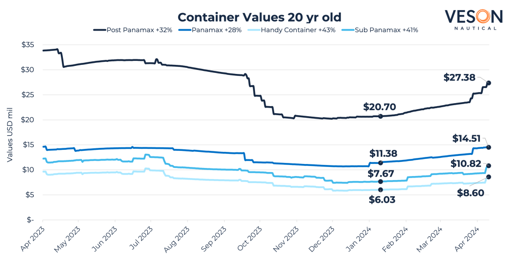 Increase in Container values since the start of the year by sub sector