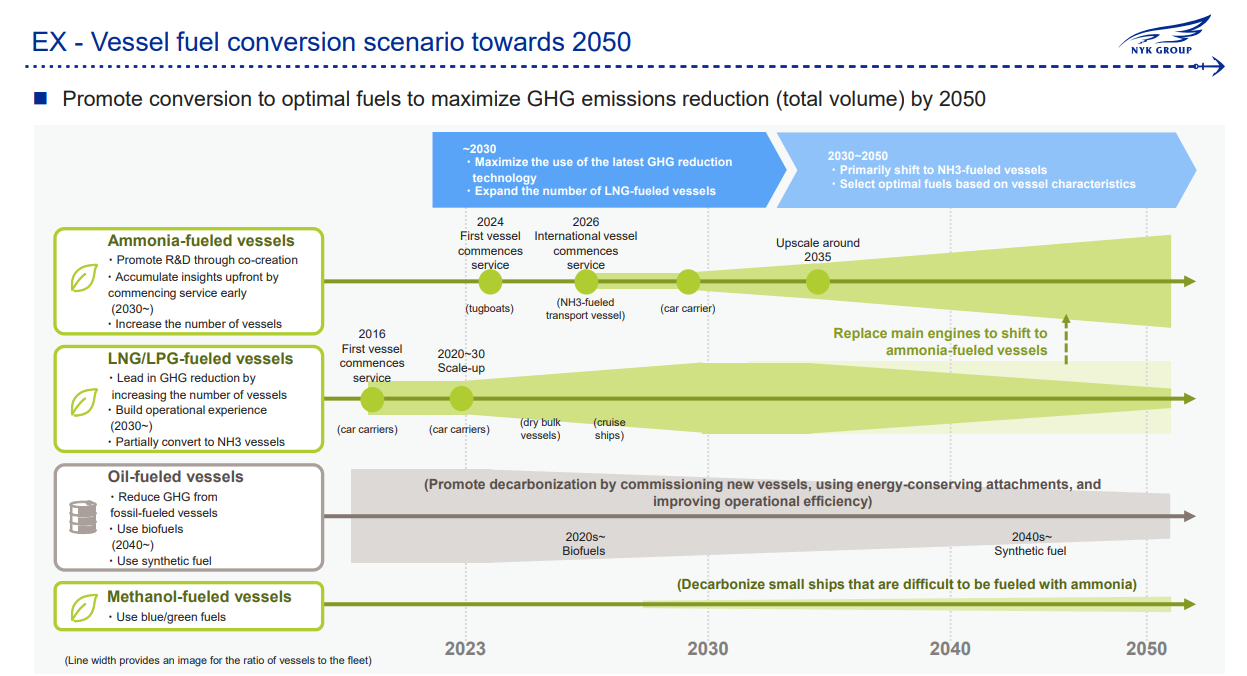 NYK&#8217;s latest bond issuance targets ESG goals