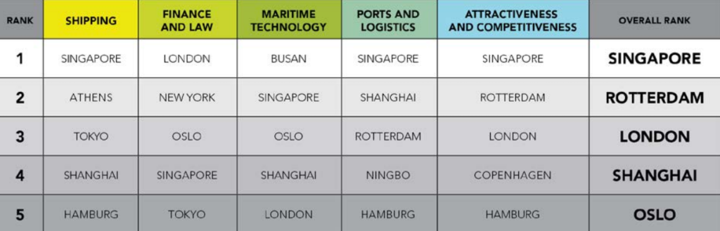 DNV: Singapore will remain the leading maritime city for the next five years