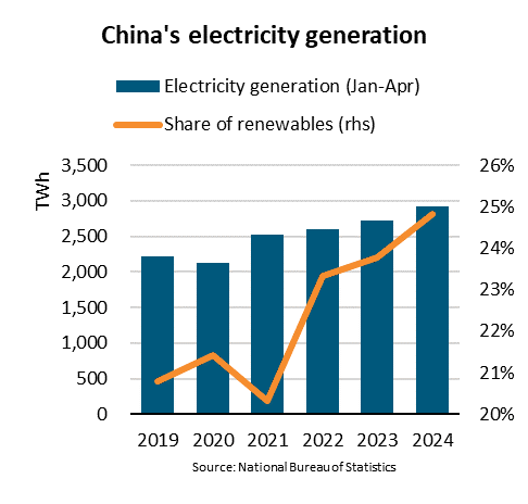 BIMCO: Peak in China’s coal demand in sight as renewables jump 12%