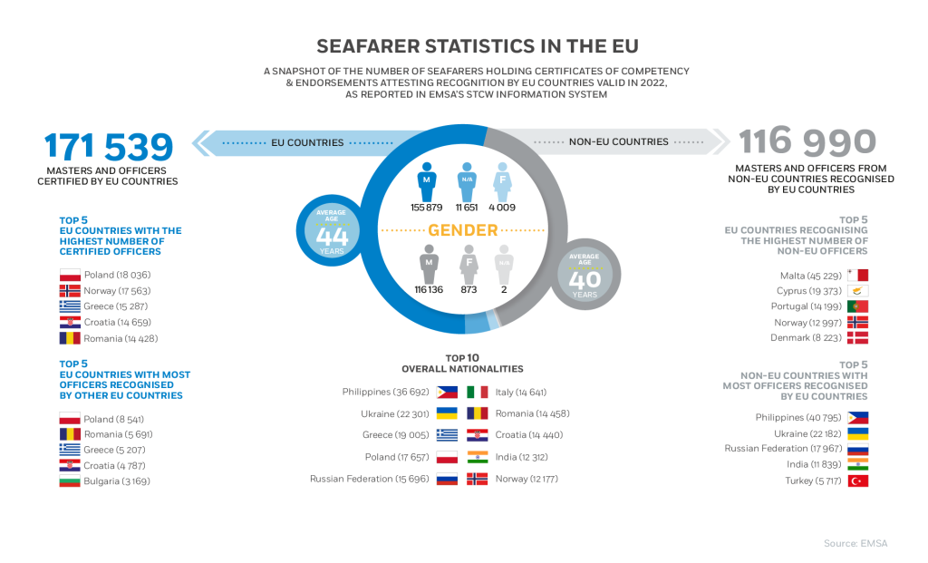EMSA: Seafarer Statistics in the EU 2022