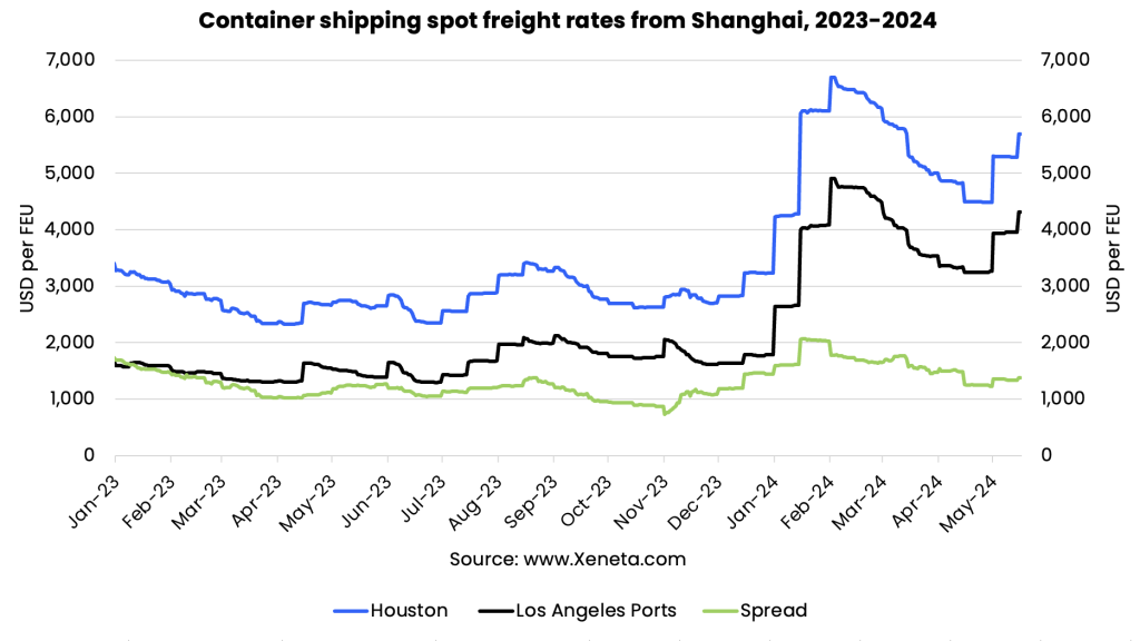 container shipping shangai xeneta