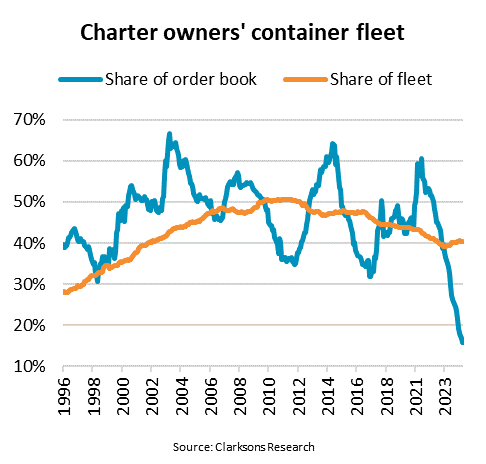 BIMCO: Charter owners’ share of fleet has fallen to 40%, lowest since 2002