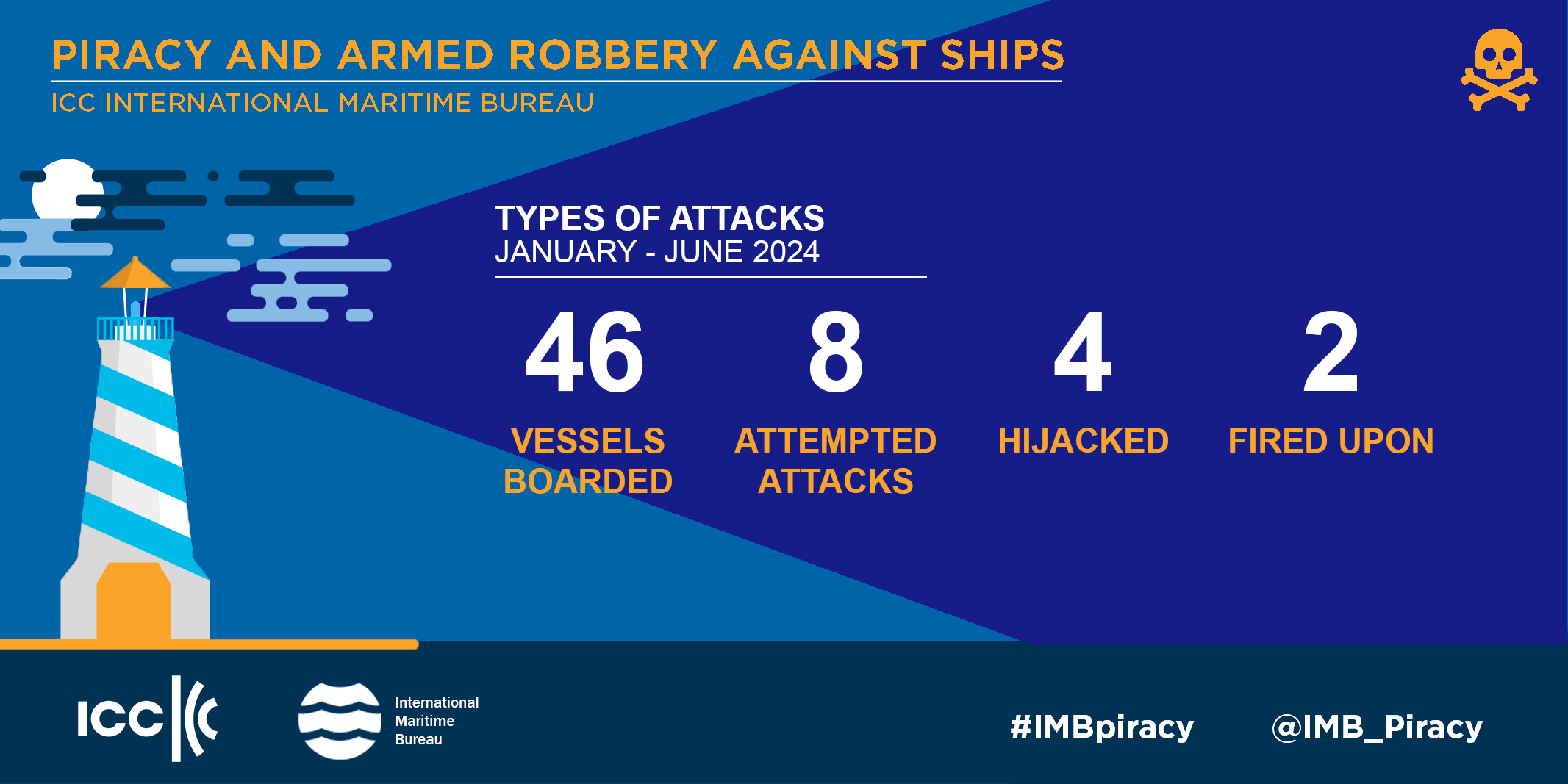 IMB Piracy Report Jan-Jun 2024: Rise in violence against crews