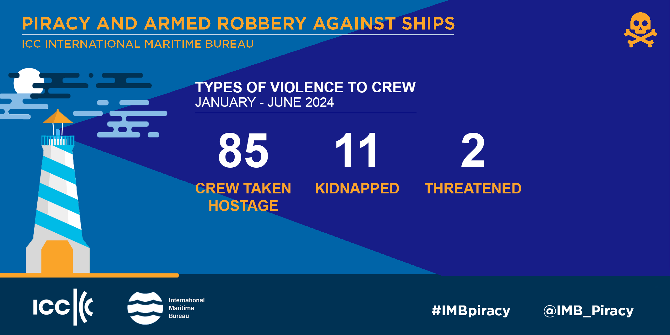 IMB Piracy Report Jan-Jun 2024: Rise in violence against crews