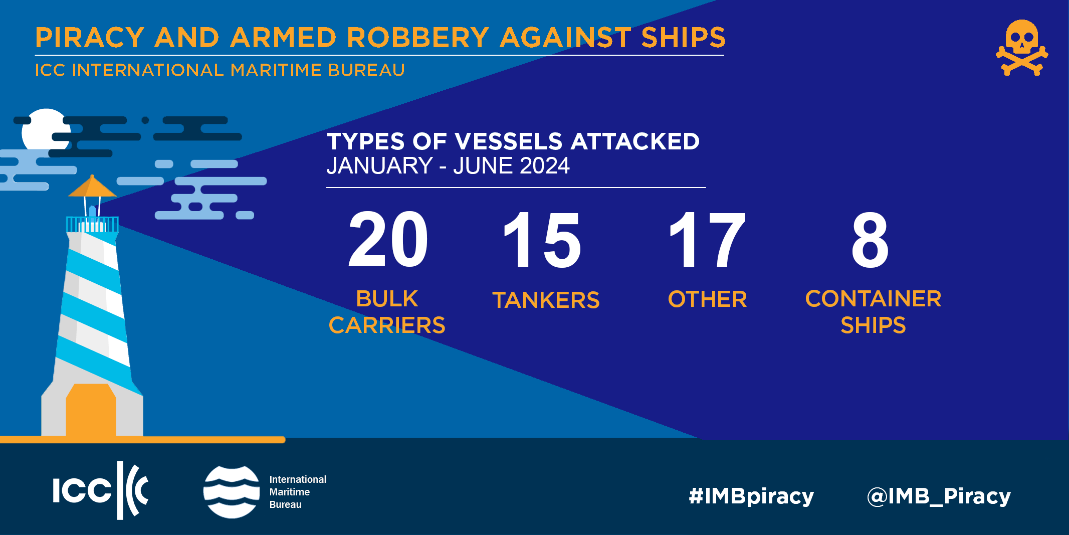 IMB Piracy Report Jan-Jun 2024: Rise in violence against crews