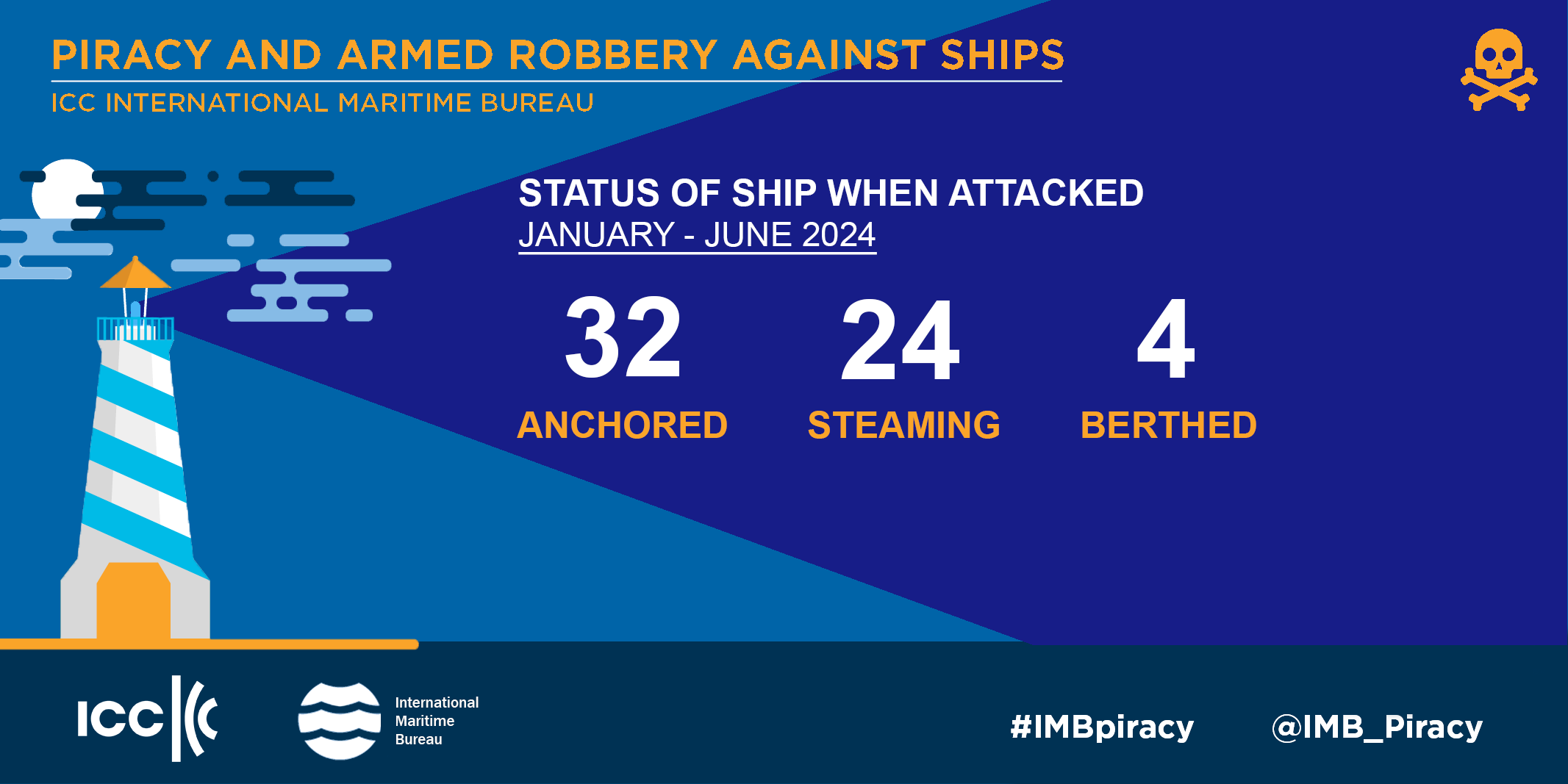 IMB Piracy Report Jan-Jun 2024: Rise in violence against crews