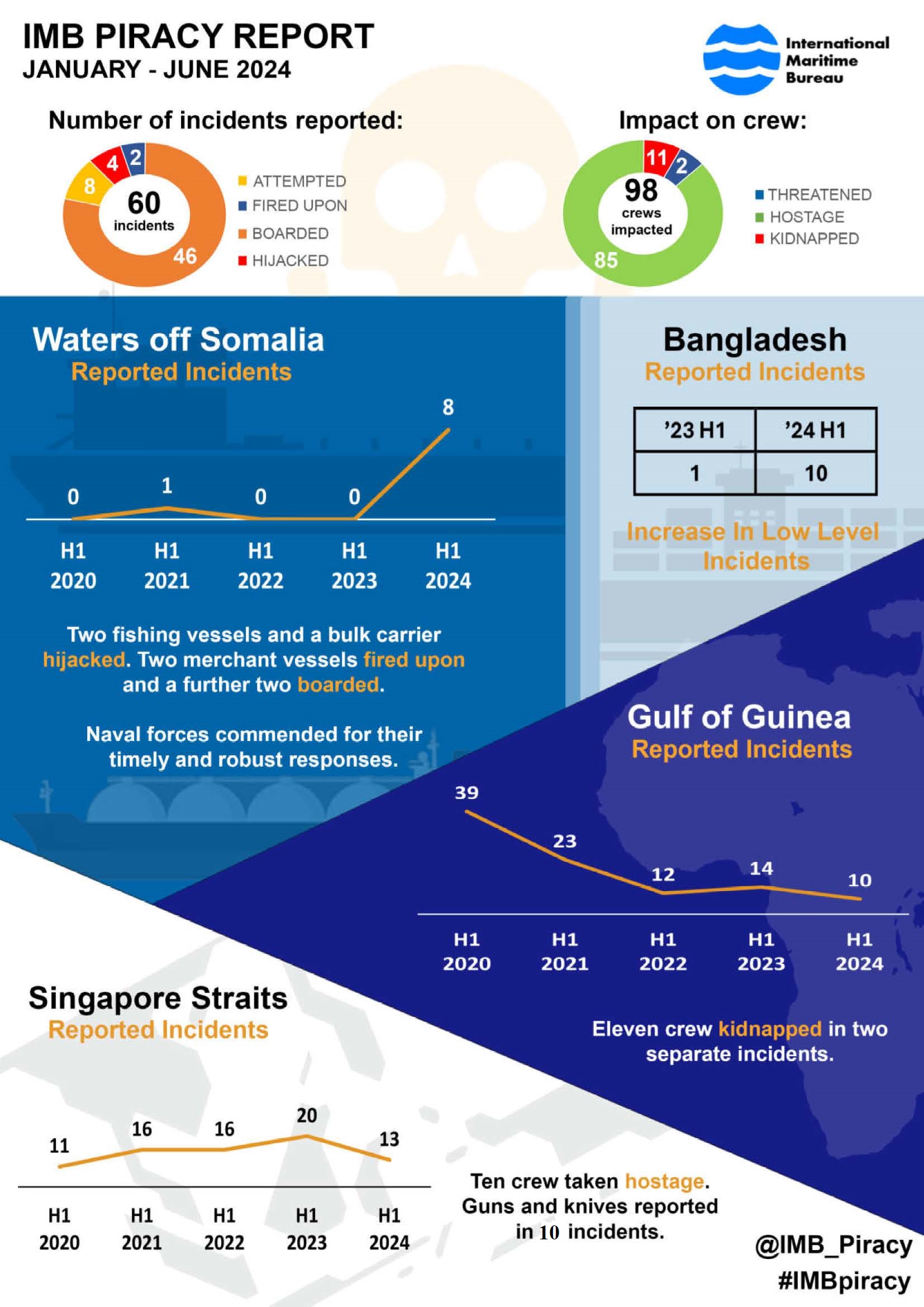 IMB Piracy Report Jan-Jun 2024: Rise in violence against crews