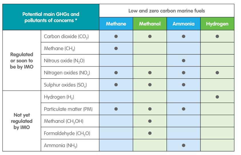 SGMF: Zero carbon doesn’t necessarily mean zero emissions