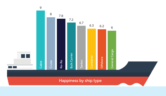 Seafarers Happiness Index Q2 2024: Positive shift in overall wellbeing