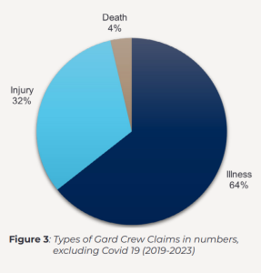 : Types of Gard Crew Claims in numbers,
excluding Covid 19 (2019-2023)