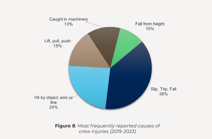 Most frequently reported causes of crew injuries (2019-2023)