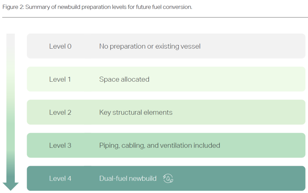 Five levels of preparation for alternative fuels were defined for each vessel design, ranging from no preparation (Level 0) to a dual-fuel newbuild ready to operate on methanol or ammonia (Level 4).