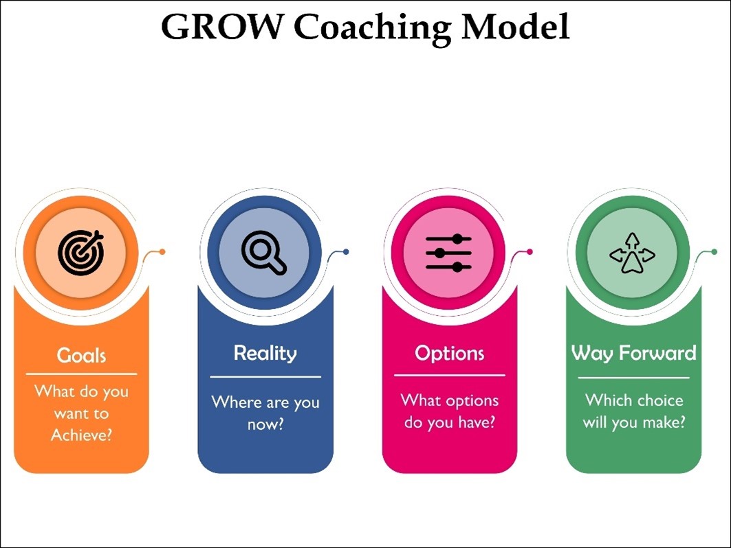 Mastering the GROW coaching model for effective leadership