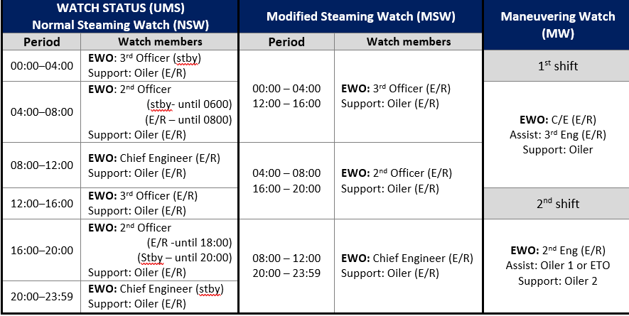 What to consider in the Engine Room Manning Matrix