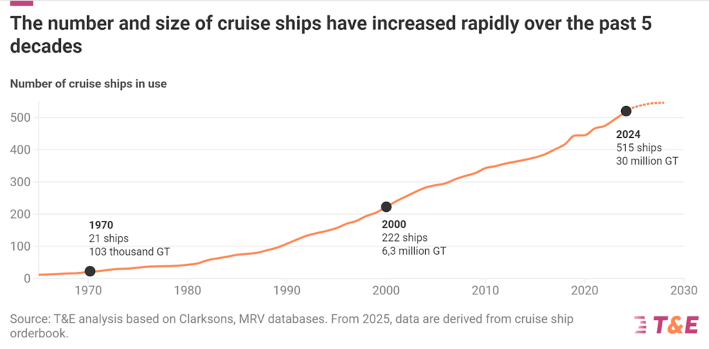 T&E: As cruise ships grow so do environmental challenges