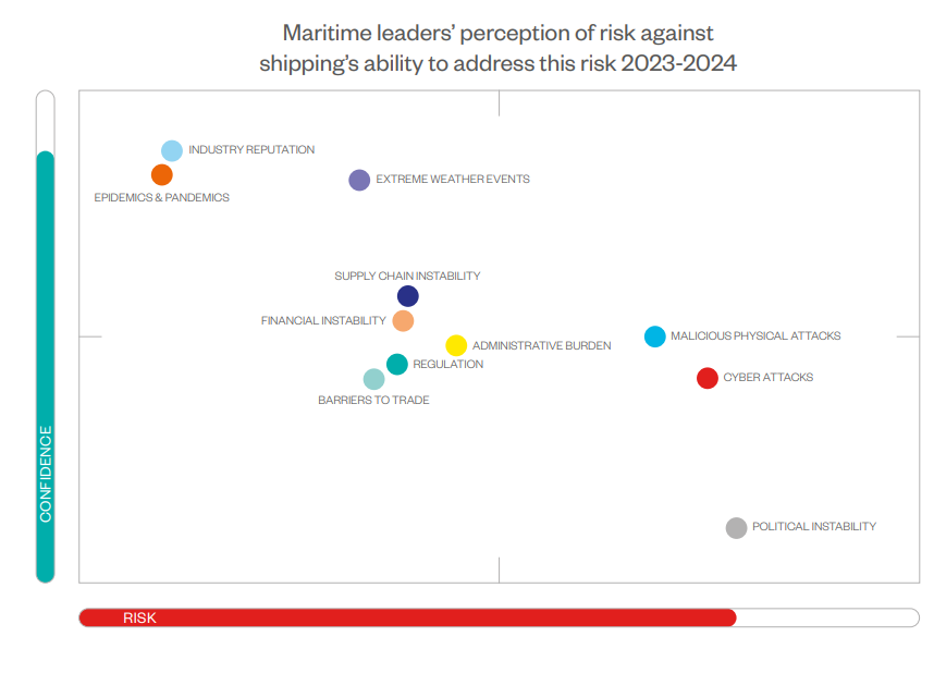 ICS Maritime Barometer Report: Protectionism highlighted as a risk for shipping’s decision makers