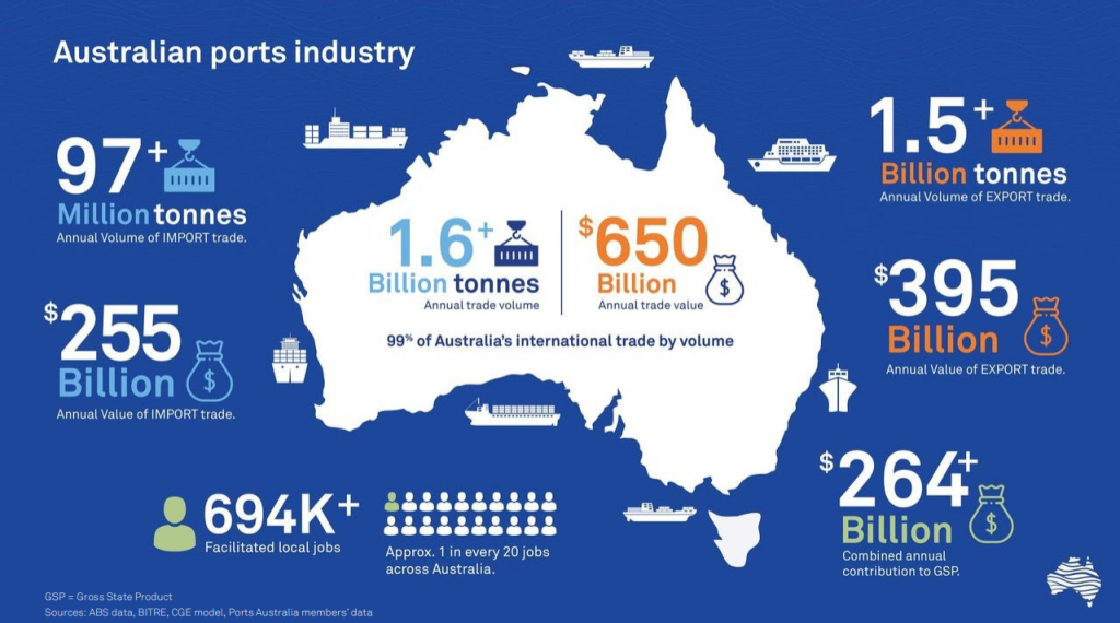 Australian Ports