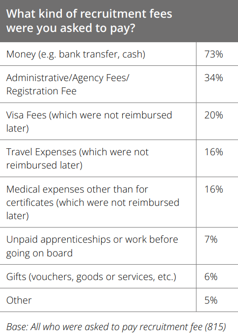 IHRB: Seafarers face illegal recruitment fees