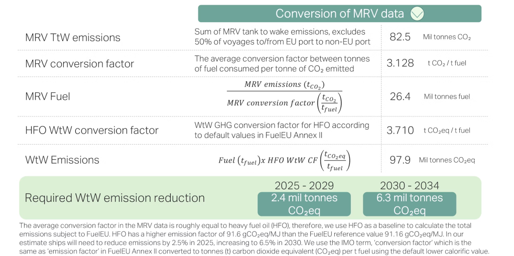 MMMCZCS: Key questions regarding FuelEU implementation