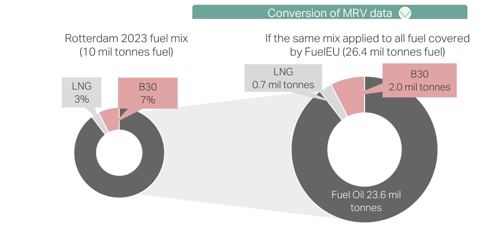 MMMCZCS: Key questions regarding FuelEU implementation