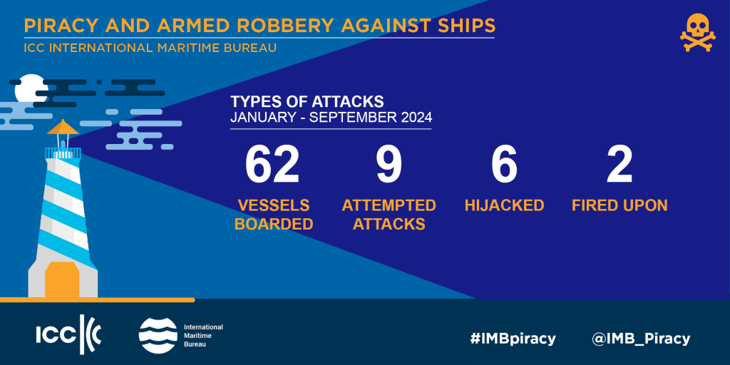 IMB Piracy Report January-September 2024: Lowest number of incidents since 1994