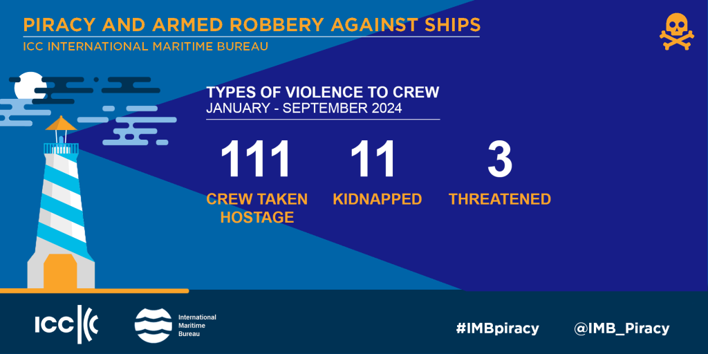 IMB Piracy Report January-September 2024: Lowest number of incidents since 1994