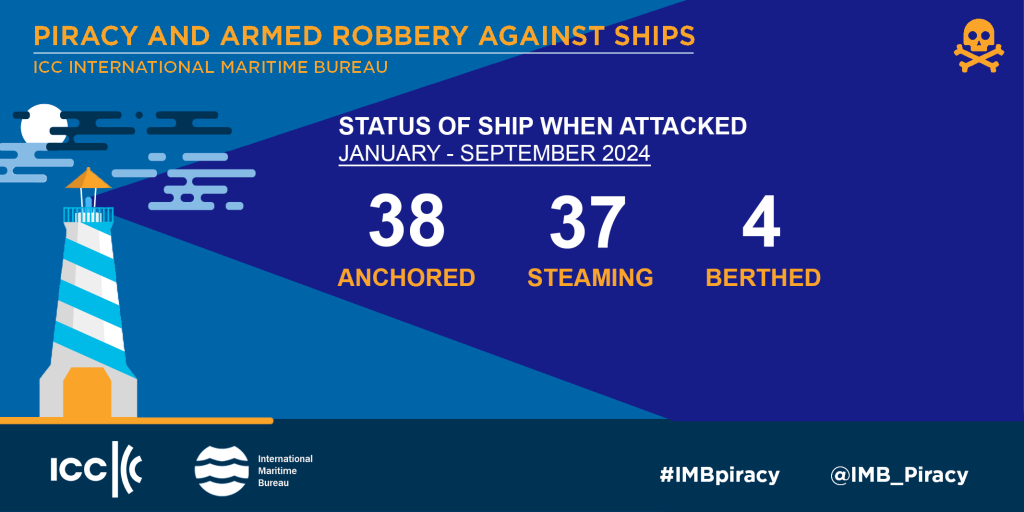 IMB Piracy Report January-September 2024: Lowest number of incidents since 1994