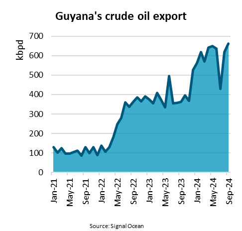 BIMCO: Guyana’s oil exports jump 58%