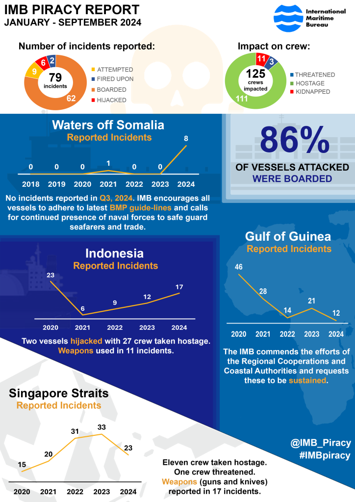 IMB Piracy Report January-September 2024: Lowest number of incidents since 1994