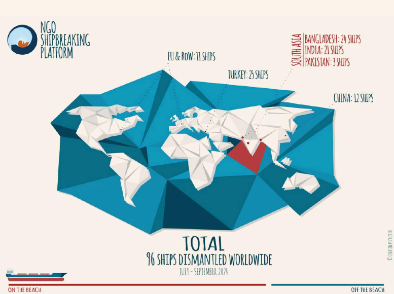 NGO Shipbreaking Platform: 96 ships were dismantled from July to September 2024