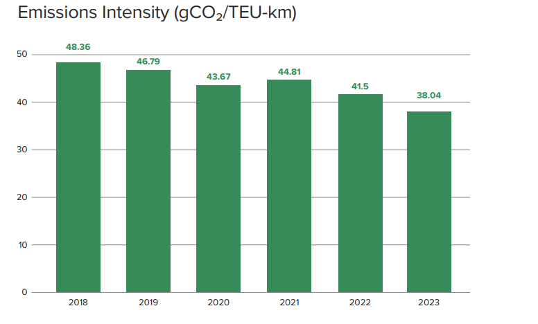 ONE achieves 62% reduction in Scope 1 emissions