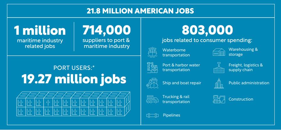 US Port and Maritime Industry Economic Impact Report: US ports contribute $2.9 trillion to the economy