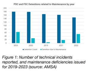 maintenance AMSA