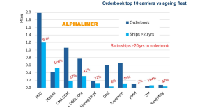 Alphaliner container ships