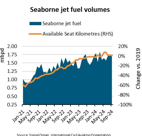 BIMCO: Jet fuel shipments increase by 11%