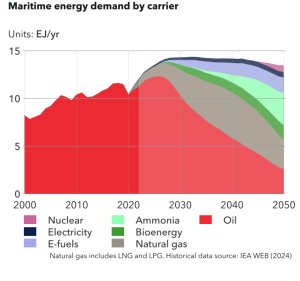 DNV Maritime Energy Demand