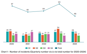 ReCAAP ISC Q3: 68 incidents in the first nine months of 2024