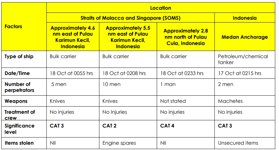 ReCAAP ISC: Four incidents of armed robbery 15-21 October