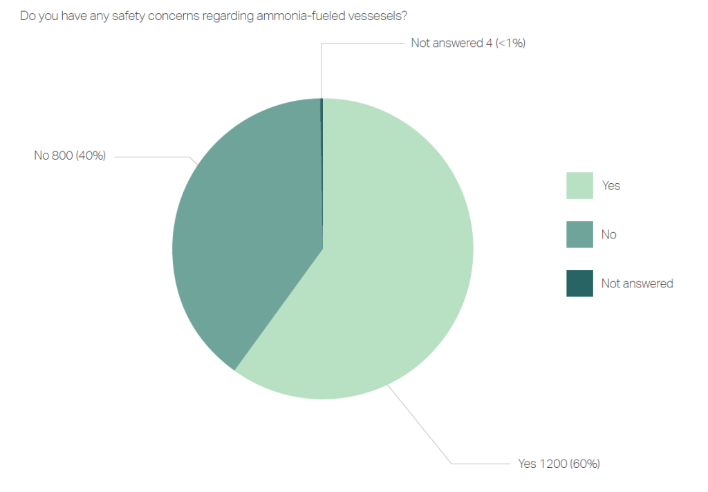 MMMCZCS: 59% of seafarers are willing to work with ammonia