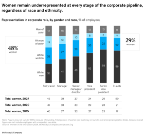 Women in the Workplace 2024: Women occupy 29% of the C-suite