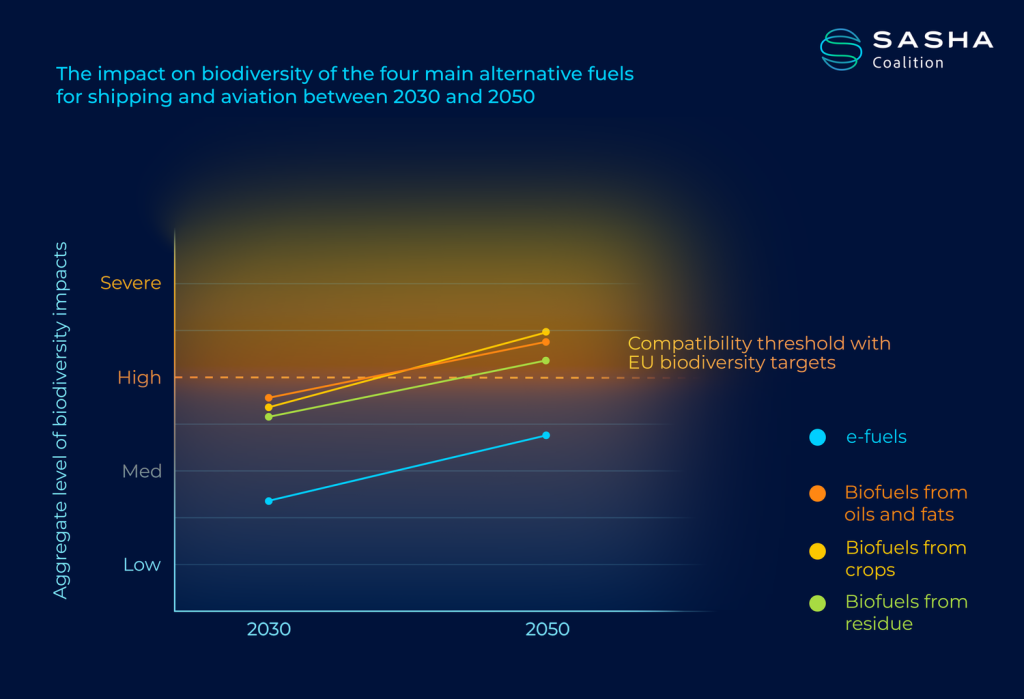 SASHA Coalition: Biofuels will put greater stress on biodiversity