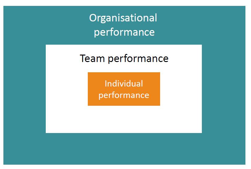 Improving Human &#038; Organizational Performance: Context Drives Behavior