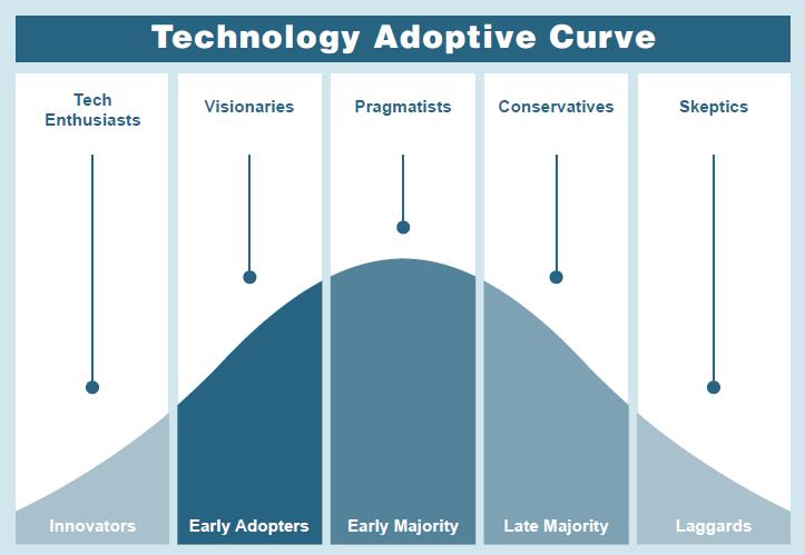 Diffusion of Innovations Theory: How and Why new ideas spread