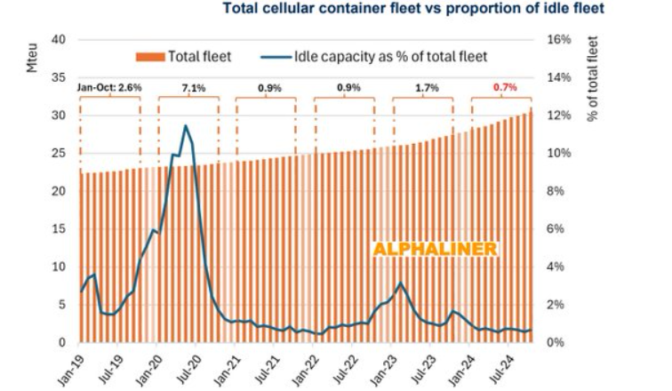 Idle fleet reaches an all-time low in Jan-Oct at less than 1%